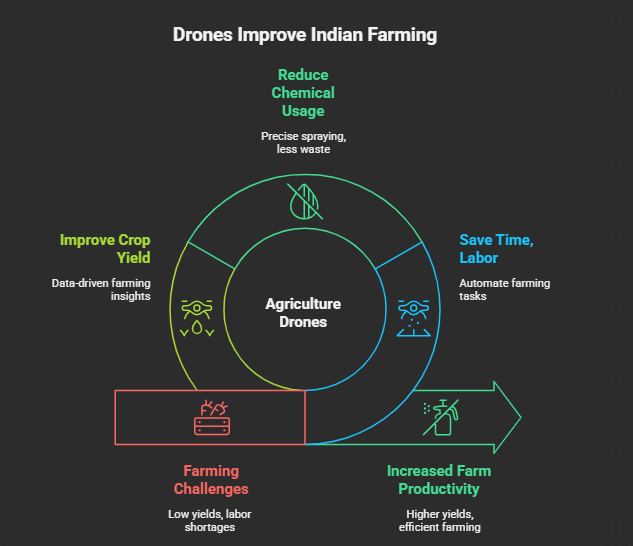 Why Agriculture Drones Matter for Indian Farmers infographics
