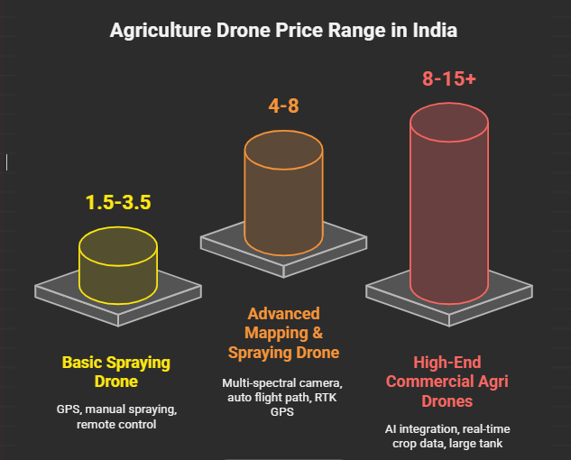 Agriculture drone price infographics